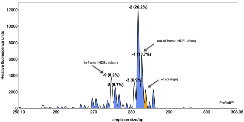 Can I detect InDels in pools?