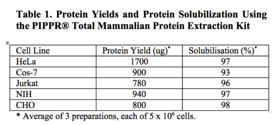 PIPPR Protein Extraction Kit